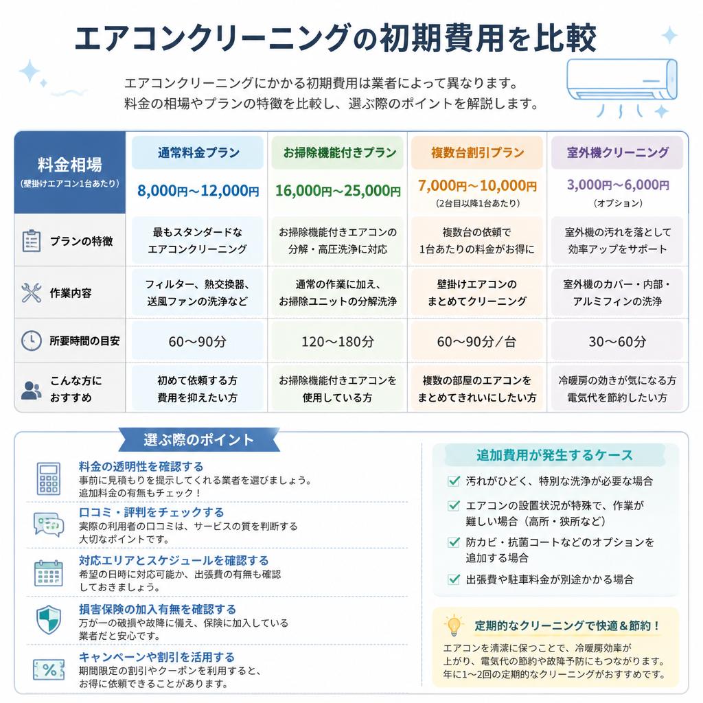 初期費用の比較と特徴